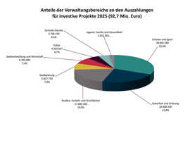 Das Tortendiagramm zeigt die Anteile der Verwaltungsbereiche an den Gesamtinvestitionen im Haushaltsjahr 2025.